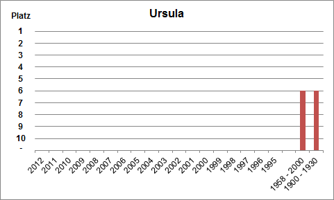 Häufigkeit des Namens Ursula